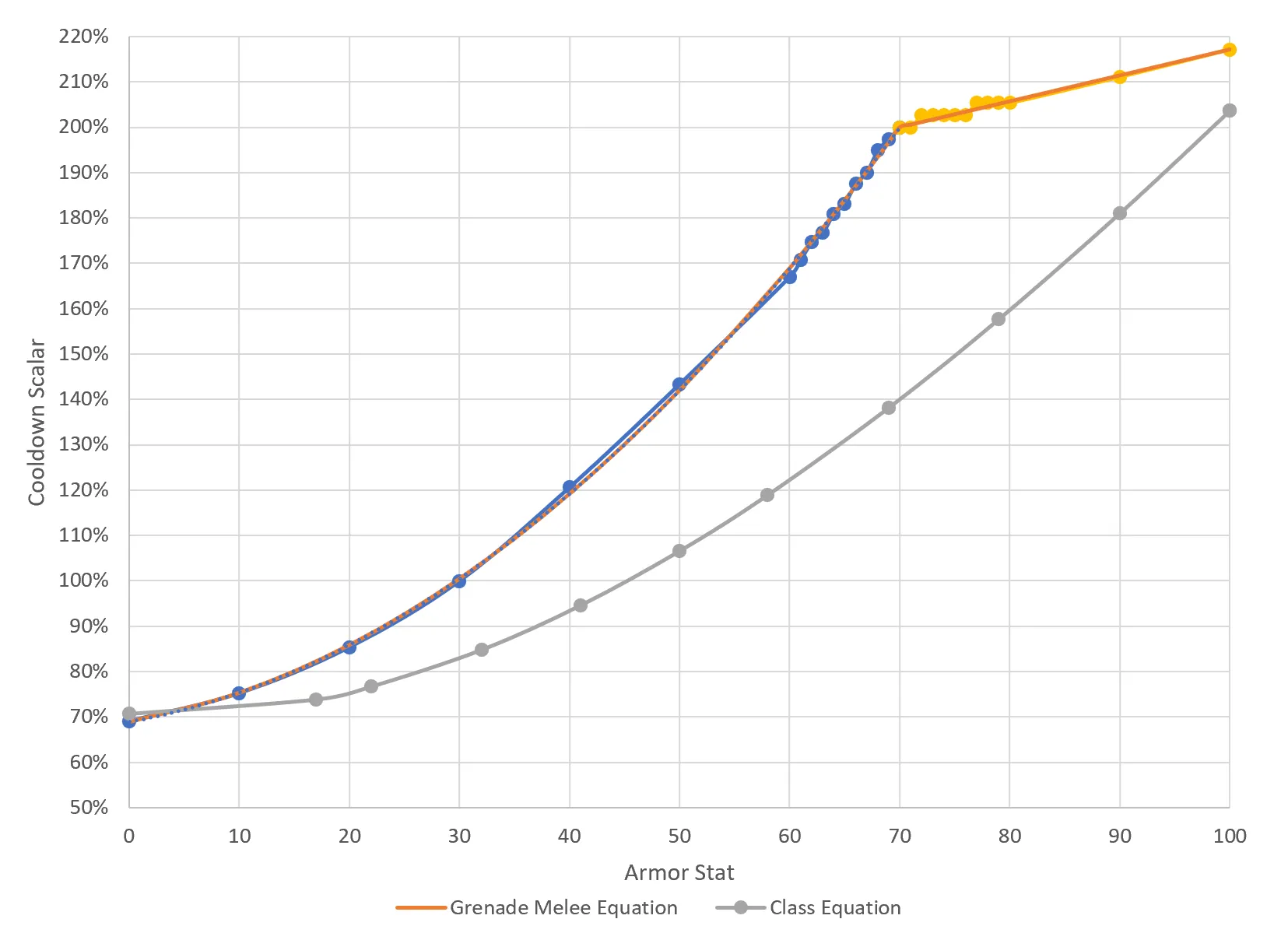 Biểu đồ cooldown kỹ năng Destiny 2