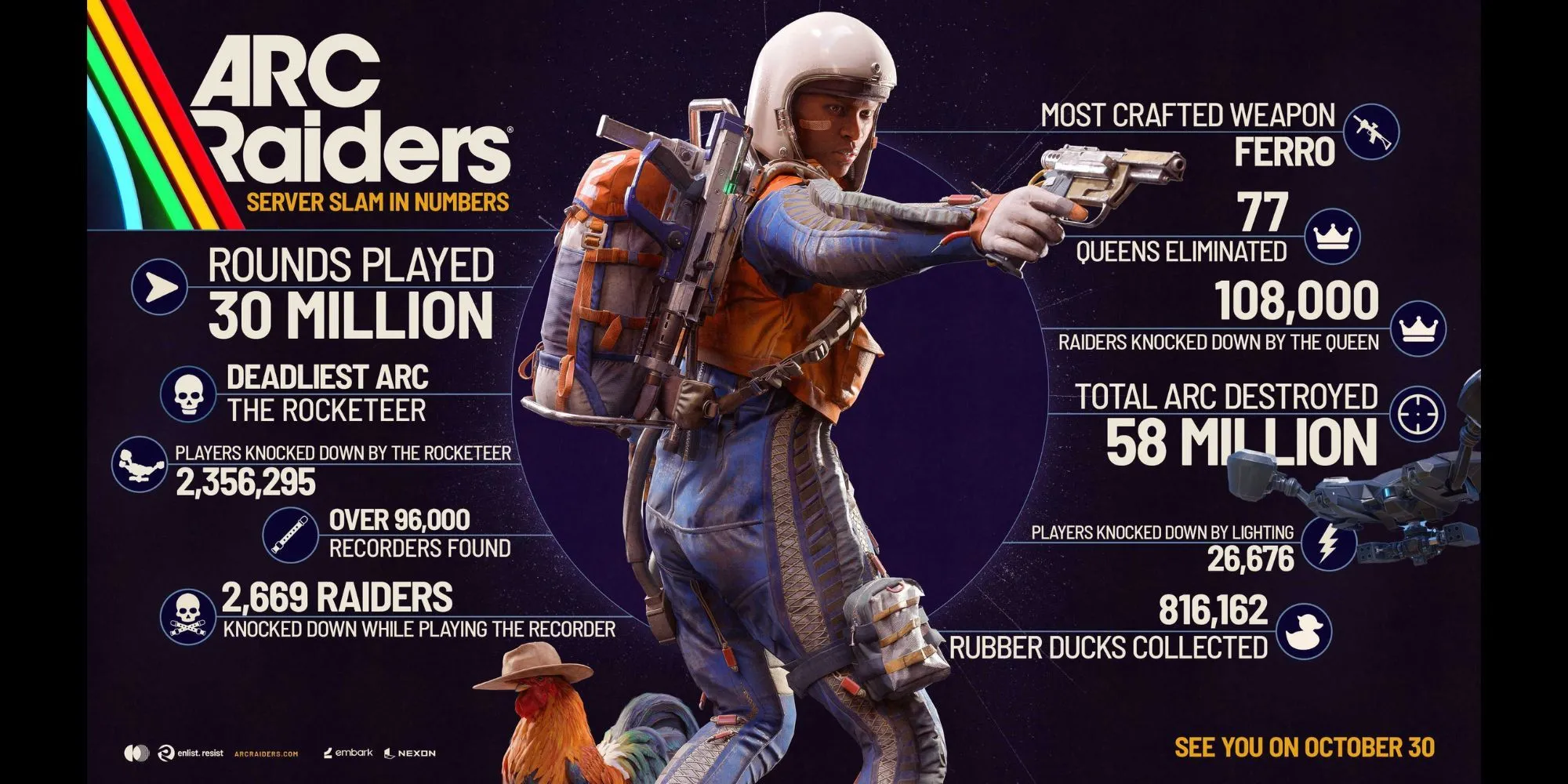 Thống kê Server Slam Arc Raiders: 30 triệu trận, chỉ 77 lần hạ The Queen